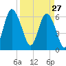 Walburg Creek entrance tide chart for Friday, March 27, 2026
