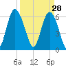 Walburg Creek entrance tide chart for Saturday, March 28, 2026