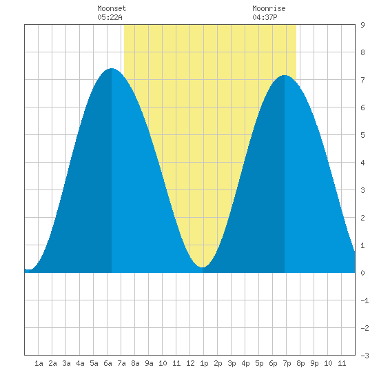 Walburg Creek entrance tide chart for Sunday, March 29, 2026
