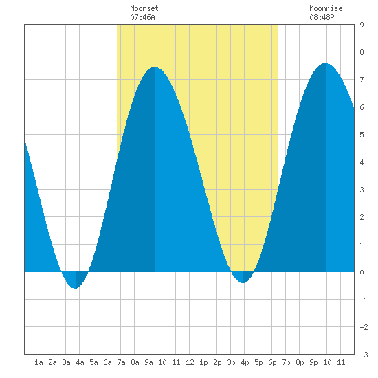 Walburg Creek entrance tide chart for Thursday, March 5, 2026