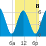 Walburg Creek entrance tide chart for Sunday, March 8, 2026