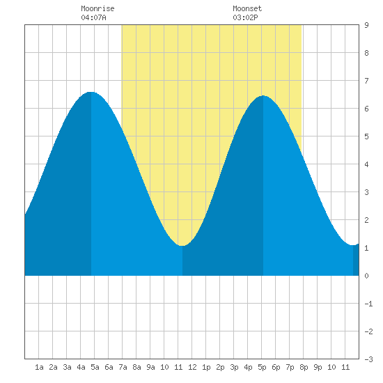 Walburg Creek entrance tide chart for Sunday, April 12, 2026