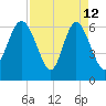 Walburg Creek entrance tide chart for Sunday, April 12, 2026