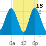 Walburg Creek entrance tide chart for Monday, April 13, 2026