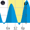 Walburg Creek entrance tide chart for Friday, April 17, 2026