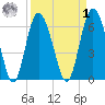 Walburg Creek entrance tide chart for Wednesday, April 1, 2026