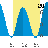 Walburg Creek entrance tide chart for Monday, April 20, 2026