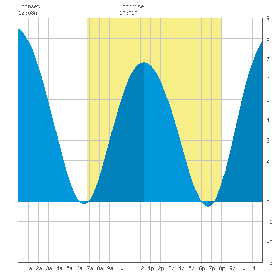Walburg Creek entrance tide chart for Tuesday, April 21, 2026
