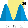 Walburg Creek entrance tide chart for Sunday, April 26, 2026