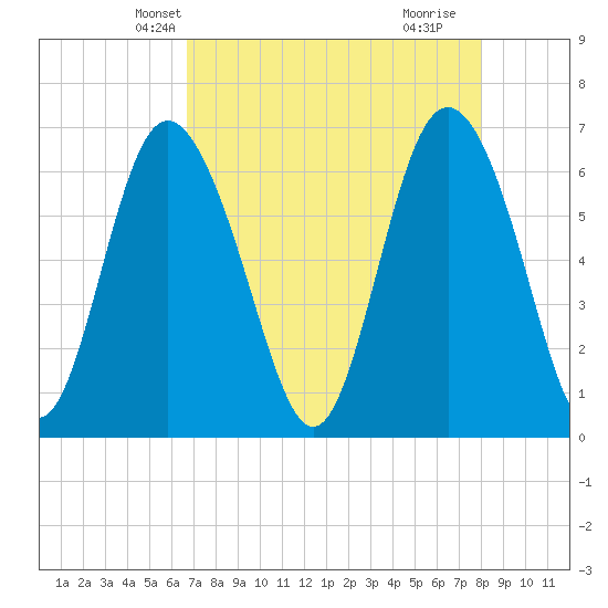 Walburg Creek entrance tide chart for Monday, April 27, 2026