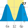 Walburg Creek entrance tide chart for Monday, April 27, 2026