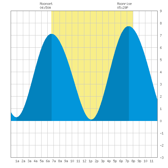 Walburg Creek entrance tide chart for Tuesday, April 28, 2026