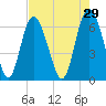 Walburg Creek entrance tide chart for Wednesday, April 29, 2026