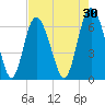 Walburg Creek entrance tide chart for Thursday, April 30, 2026