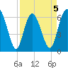 Walburg Creek entrance tide chart for Sunday, April 5, 2026