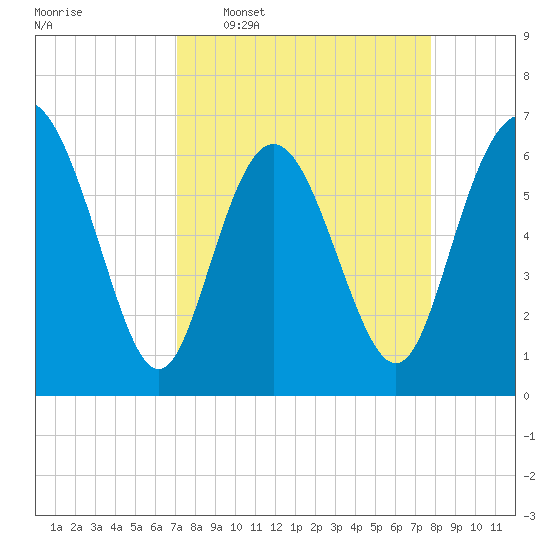 Walburg Creek entrance tide chart for Monday, April 6, 2026