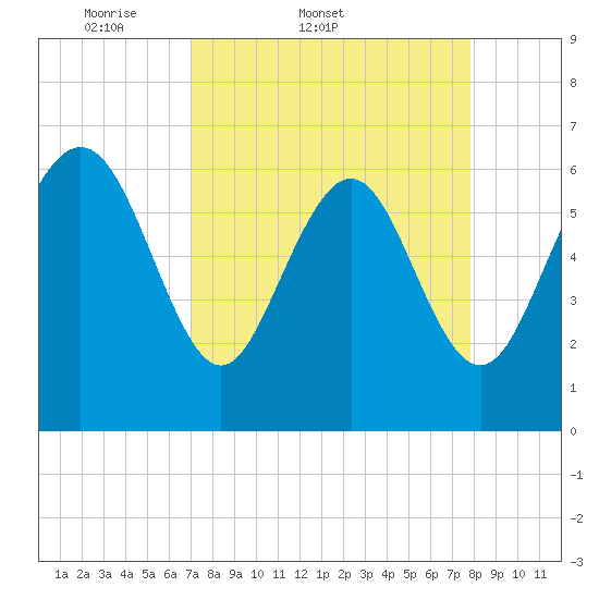 Walburg Creek entrance tide chart for Thursday, April 9, 2026