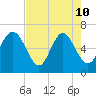 Walburg Creek entrance tide chart for Sunday, May 10, 2026