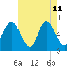 Walburg Creek entrance tide chart for Monday, May 11, 2026