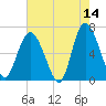 Walburg Creek entrance tide chart for Thursday, May 14, 2026