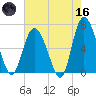 Walburg Creek entrance tide chart for Saturday, May 16, 2026
