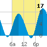 Walburg Creek entrance tide chart for Sunday, May 17, 2026