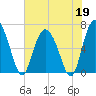 Walburg Creek entrance tide chart for Tuesday, May 19, 2026
