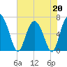 Walburg Creek entrance tide chart for Wednesday, May 20, 2026
