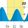Walburg Creek entrance tide chart for Friday, May 22, 2026