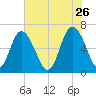 Walburg Creek entrance tide chart for Tuesday, May 26, 2026