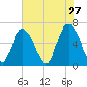 Walburg Creek entrance tide chart for Wednesday, May 27, 2026