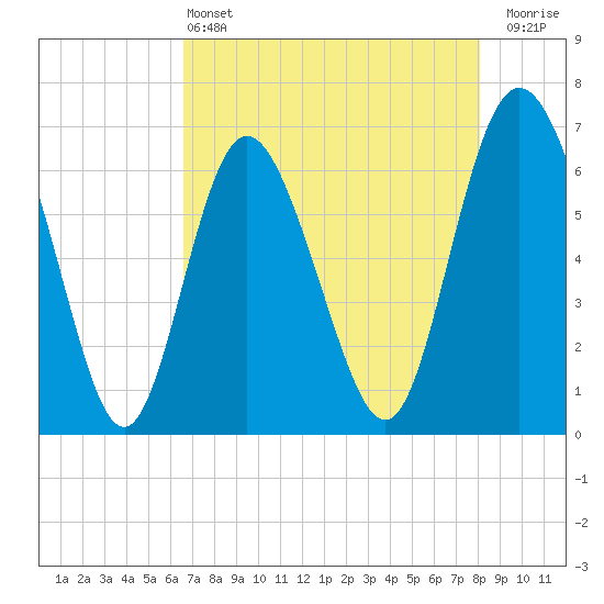 Walburg Creek entrance tide chart for Saturday, May 2, 2026