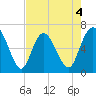 Walburg Creek entrance tide chart for Monday, May 4, 2026