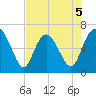 Walburg Creek entrance tide chart for Tuesday, May 5, 2026