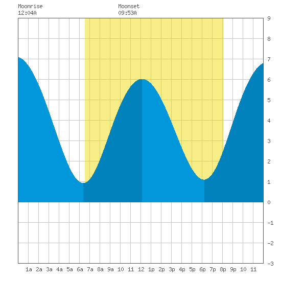 Walburg Creek entrance tide chart for Wednesday, May 6, 2026