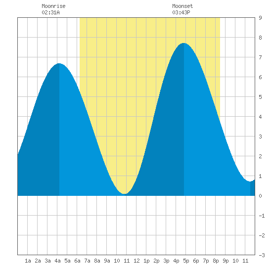 Walburg Creek entrance tide chart for Wednesday, June 10, 2026