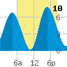 Walburg Creek entrance tide chart for Wednesday, June 10, 2026