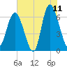 Walburg Creek entrance tide chart for Thursday, June 11, 2026