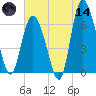 Walburg Creek entrance tide chart for Sunday, June 14, 2026
