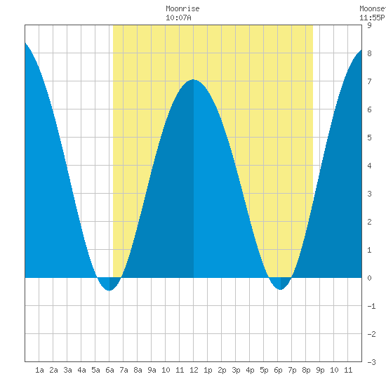 Walburg Creek entrance tide chart for Thursday, June 18, 2026