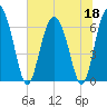 Walburg Creek entrance tide chart for Thursday, June 18, 2026