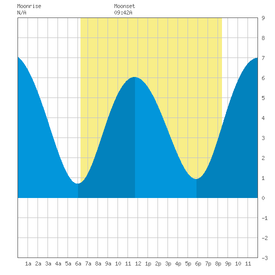 Walburg Creek entrance tide chart for Thursday, June 4, 2026
