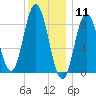 Waldoboro tide chart for Monday, January 11, 2021