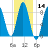 Waldoboro tide chart for Thursday, January 14, 2021