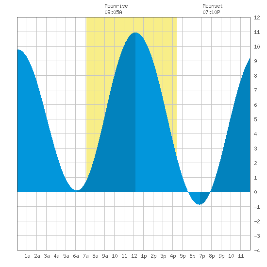 Waldoboro tide chart for Friday, January 15, 2021