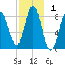 Waldoboro tide chart for Friday, January 1, 2021