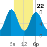 Waldoboro tide chart for Friday, January 22, 2021