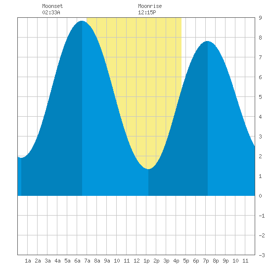 Waldoboro tide chart for Saturday, January 23, 2021