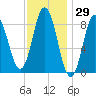 Waldoboro tide chart for Friday, January 29, 2021
