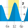 Waldoboro tide chart for Saturday, January 2, 2021